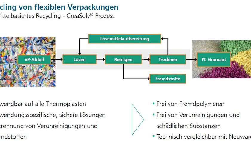 Grafik zum Recycling von Folienverpackungen